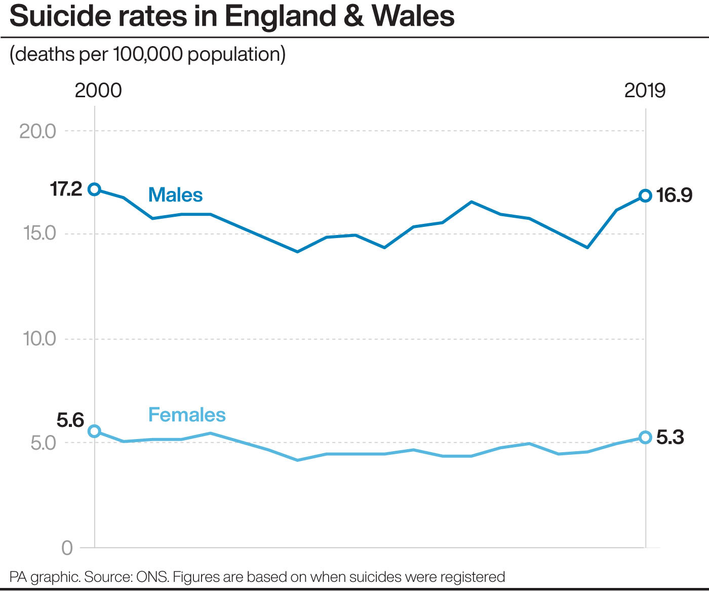 Male Suicide Rate Highest For Two Decades New Data Shows The National   2.55267979 