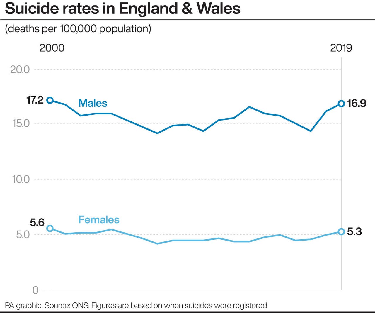 Male suicide rate highest for two decades, new data shows The Bolton News