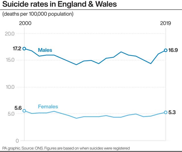 Suicide rates in England & Wales