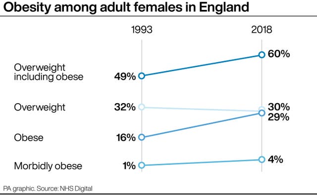 Obesity among adult females in England