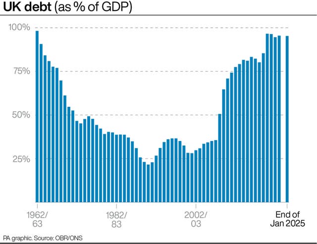 ECONOMY Borrowing