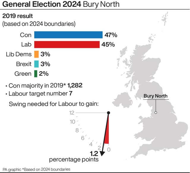 A profile of Bury North constituency
