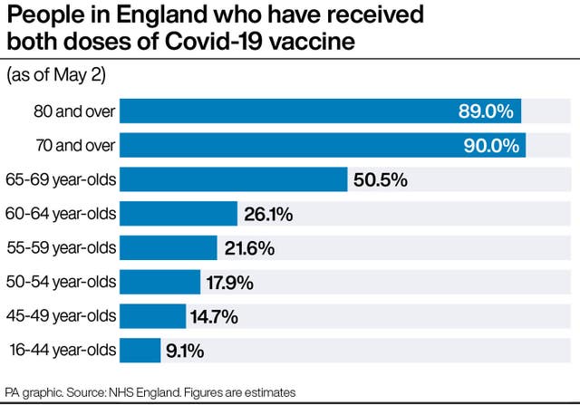 People in England who have received both doses of Covid-19 vaccine