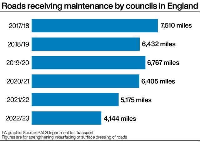 Roads receiving maintenance by councils in England