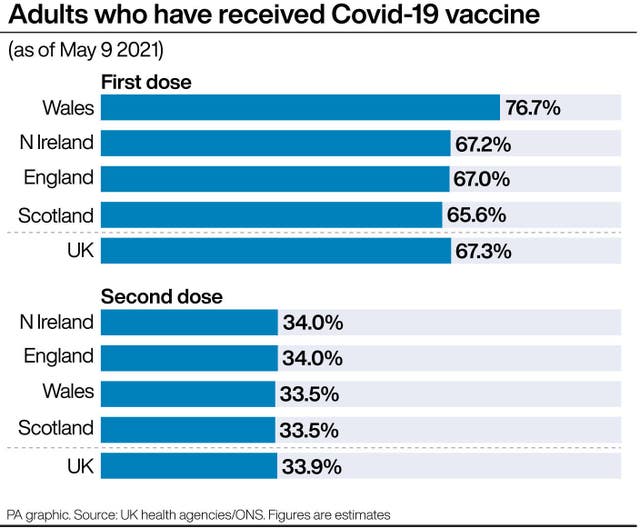 Adults who have received Covid-19 vaccine