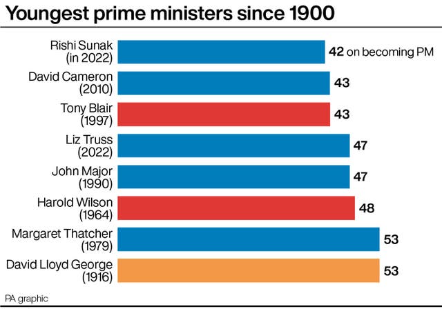 Youngest prime ministers since 1900