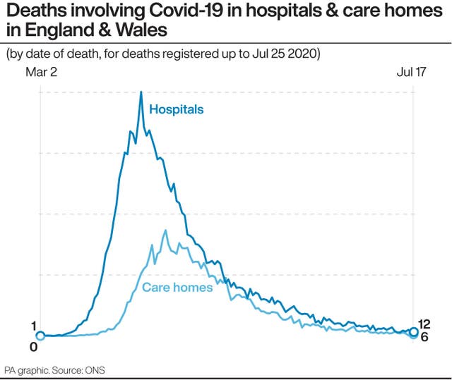 Deaths involving Covid-19 in hospitals & care homes in England & Wales
