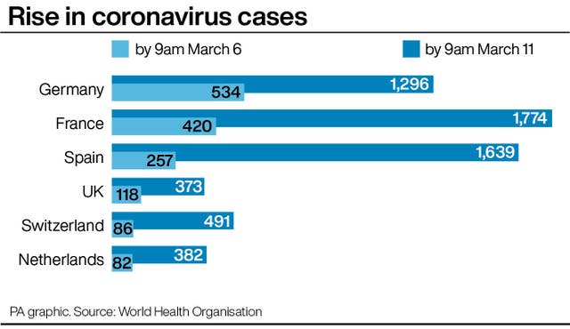 Rise in coronavirus cases