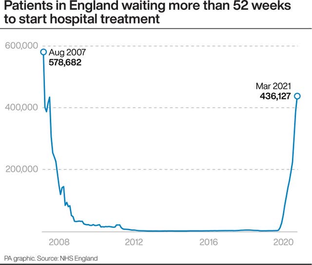 Patients in England waiting more than 52 weeks to start hospital treatment