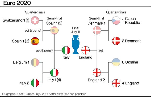 Euro 2020 tournament progress