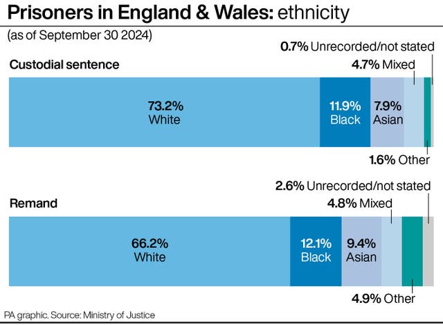 A chart showing a breakdown of prisoners in England and Wales by ethnicity