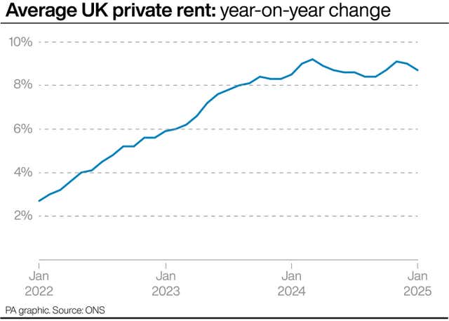 Average UK private rent: year-on-year change