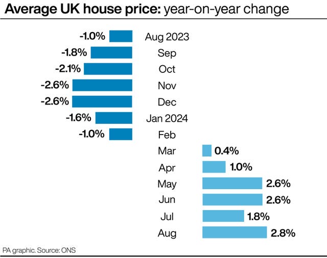 Graphic showing monthly year-on-year changes for average UK house prices from August 2023 to August 2024