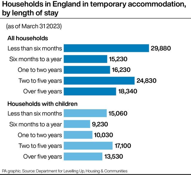 Households in England in temporary accommodation by length of stay