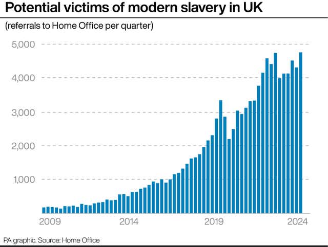 A PA graphic showing the number of potential victims of modern slavery in the UK, starting at about 100 in 2009, rising to about 500 by 2014, reaching more than 3,000 by 2019, and being at 4,758 by 2024 