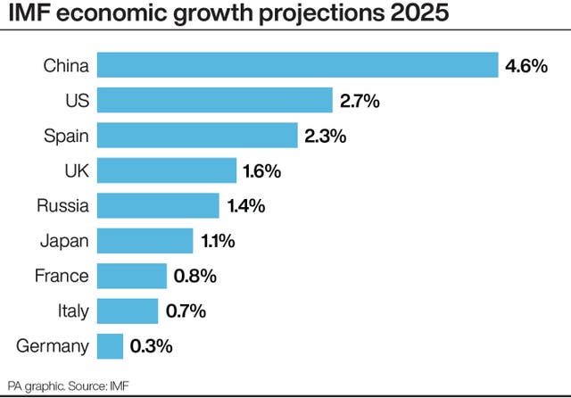 Graph showing IMF economic growth projections 2025