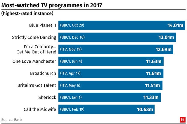 Most-watched TV programmes of 2017. (PA Graphics)