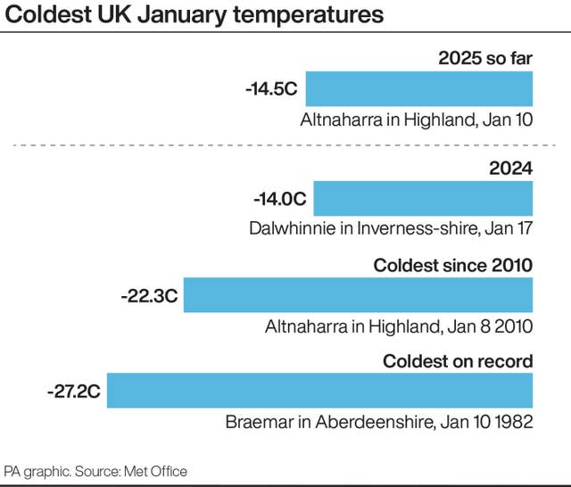 Bar chart showing the coldest UK January temperatures with their respective locations