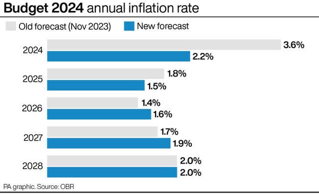 Budget 2024 annual inflation rate