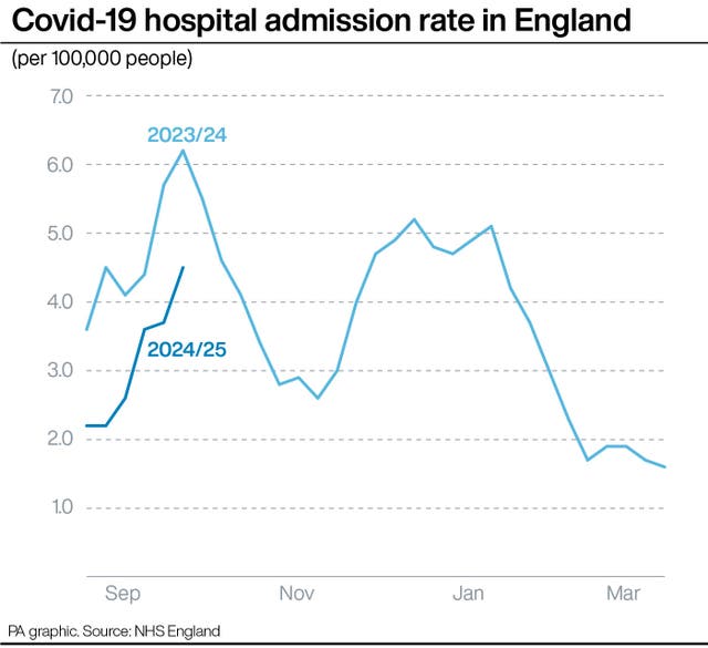 A graph comparing the Covid-19 hospital admission rate in England this year and last year