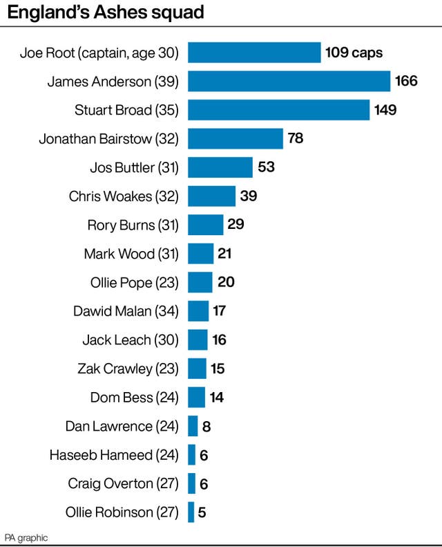 England’s Ashes squad