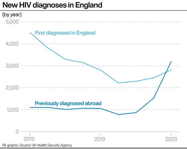 Graph showing new HIV diagnoses in England, with two separate lines showing those first diagnosed in England and those previously diagnosed abroad, from 2015 to 2023