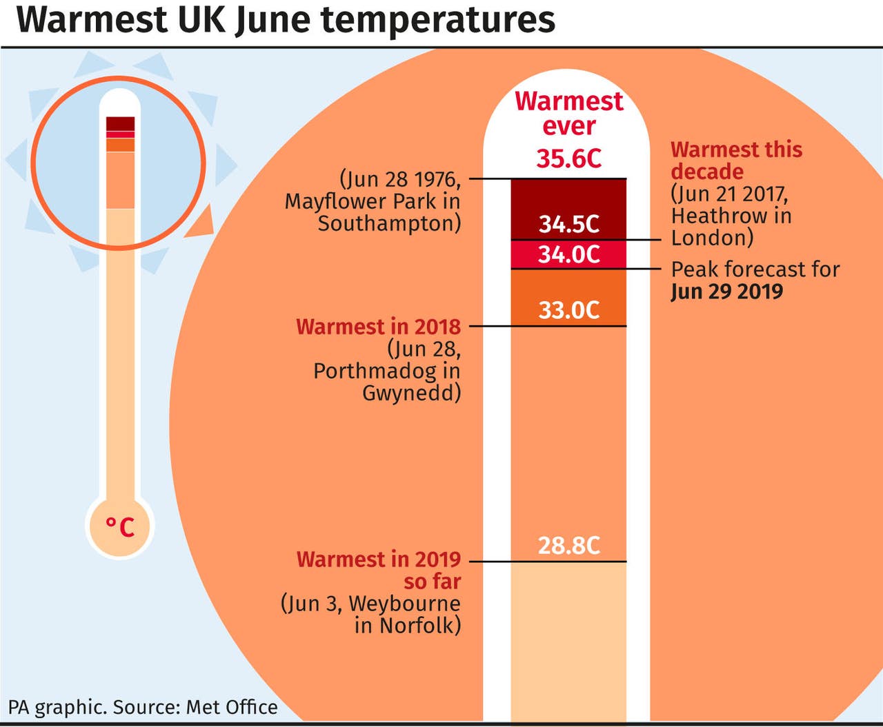 Temperatures set to soar even higher after UK’s hottest day of the year