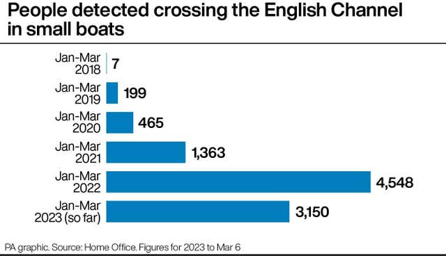 PA infographic showing people detected crossing the English Channel in small boats
