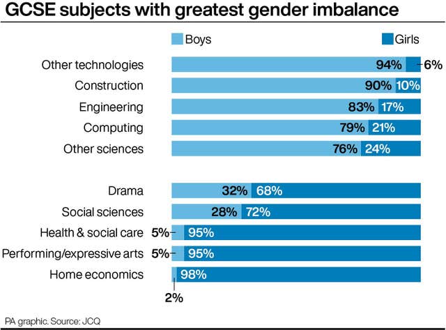 GCSE subjects with greatest gender imbalance