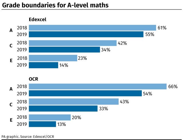 A-level grade boundaries: Leaked report shows getting half answers wrong  will get you an A, UK, News