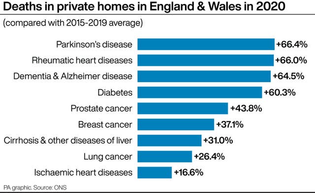 Deaths in private homes in England & Wales in 2020