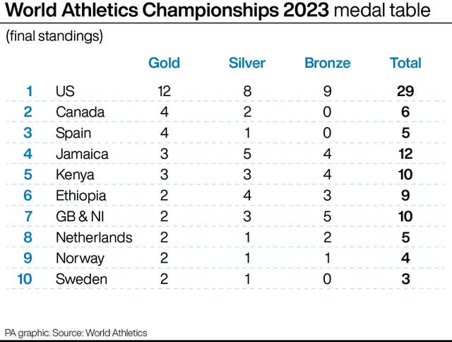 World Athletics Championships 2023 medal table