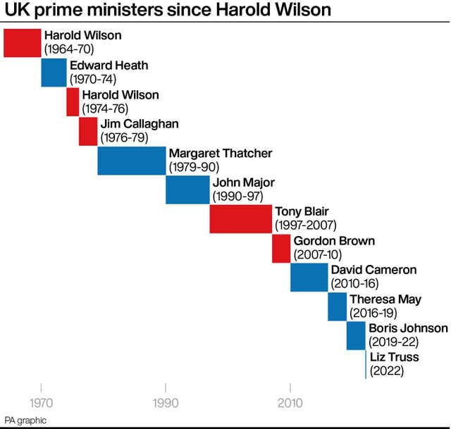 UK prime ministers since Harold Wilson
