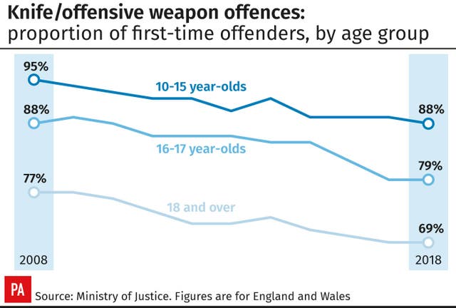 Knife/offensive weapon offences: proportion of first-time offenders, by age group
