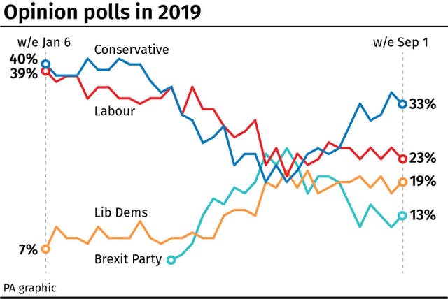 Opinion polls in 2019