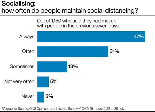 How often do people maintain social distancing when socialising?
