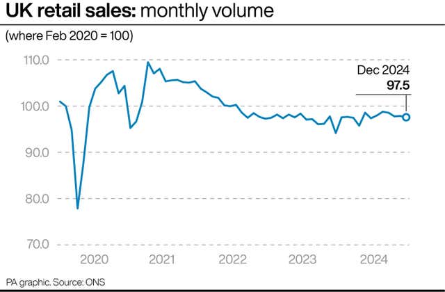 Graphic showing UK retail sales monthly volume 