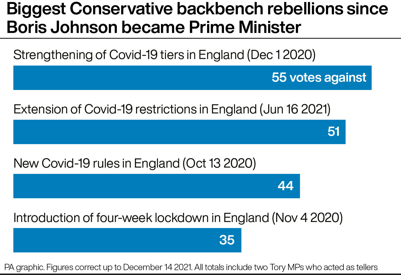 Boris Johnson Works To Lessen Scale Of Tory Revolt Against Covid Plan B ...