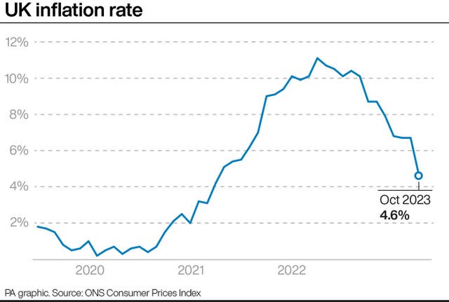 UK inflation rate