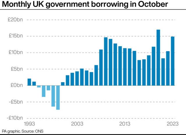 Monthly UK government borrowing in October 