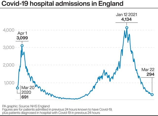 The number of Covid-19 hospital admissions in England 