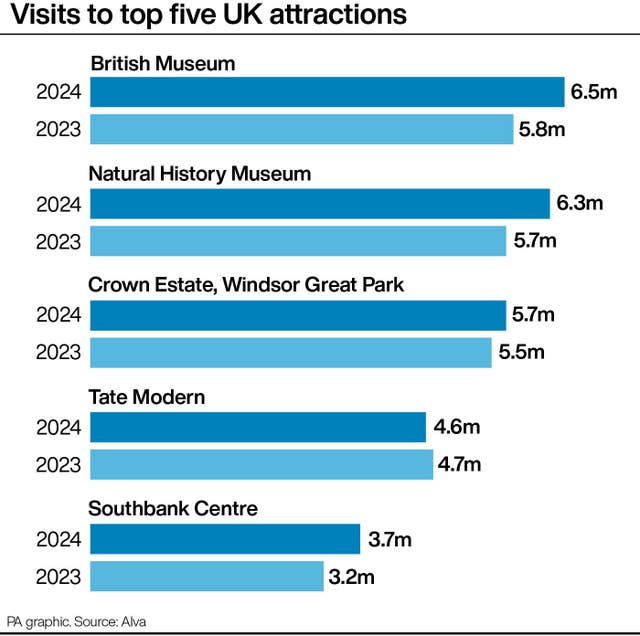 A PA graphic showing the number of visits to the top five UK attractions 