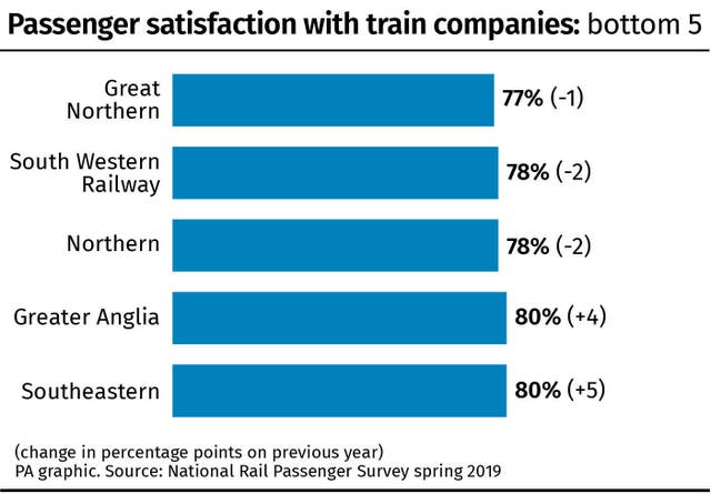 Passenger satisfaction with train companies: bottom 5.