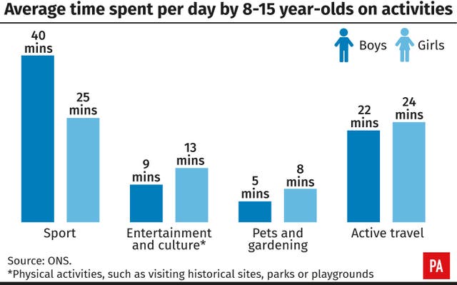 Average time spent per day by 8-15 year-olds on activities.