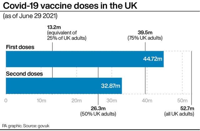 Covid-19 vaccine doses in the UK