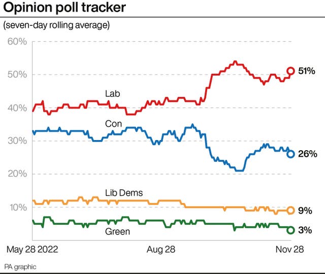 Opinion poll graphic