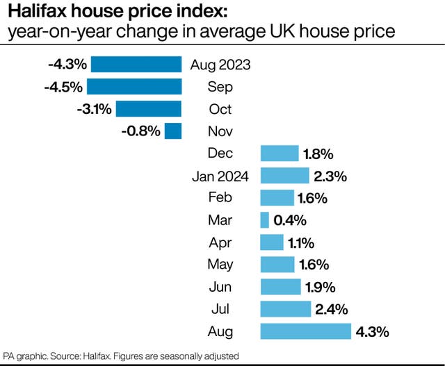 A PA graphic showing year-on-year change in average UK house price, starting at -4.3% in August 2023, jumping to 2.3% by January 2024 and hitting 4.3% in August 2024