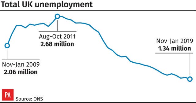 Total UK unemployment