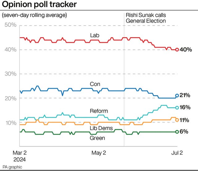 A graph showing the latest opinion poll averages for the main political parties, with Labour currently on 40%, 19 points ahead of the Conservatives on 21%, followed by Reform on 16%, the Lib Dems on 11% and the Greens on 6%