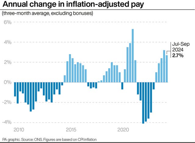 A PA graphic showing the annual change in inflation-adjusted pay, starting at minus 2% in 2010, rising to above 2% in 2015, and reaching 2.7% in July to September 2024